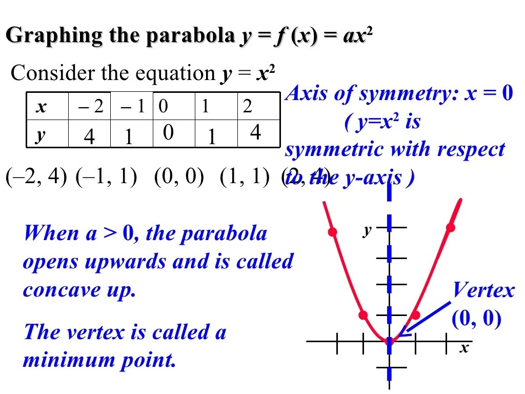 Analyzing quadratic graphs answer key