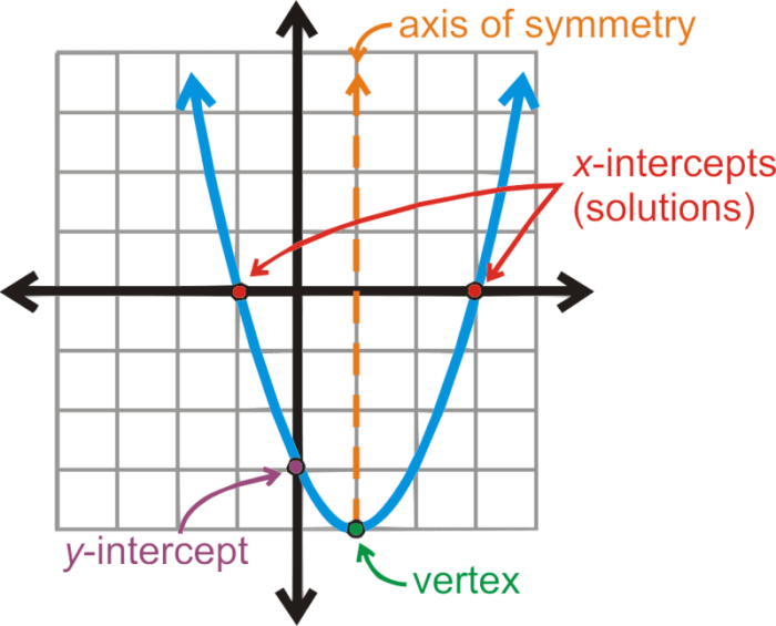 Analyzing quadratic graphs answer key