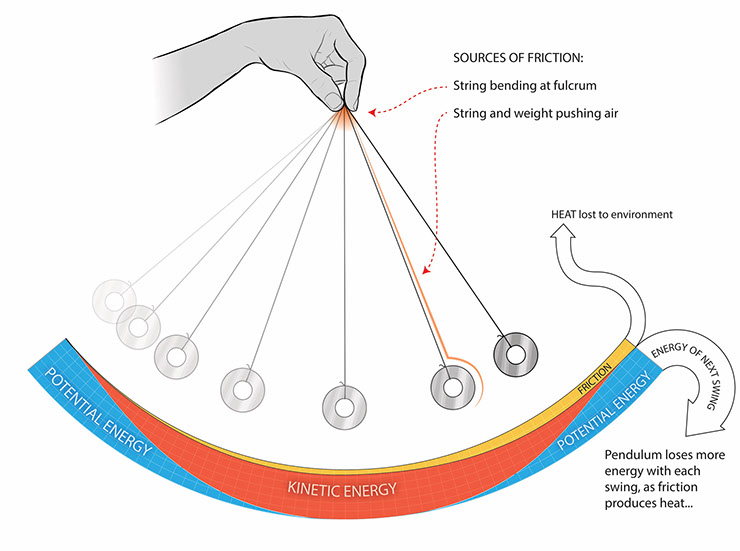 Student exploration: energy of a pendulum