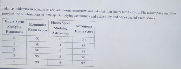 Jade has midterms in economics and astronomy tomorrow