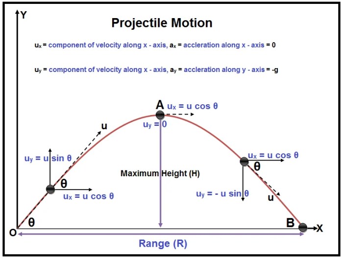 Choose the true statement about firearms maximum projectile range